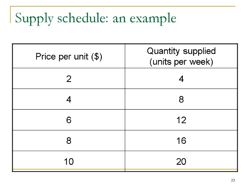 23 Supply schedule: an example